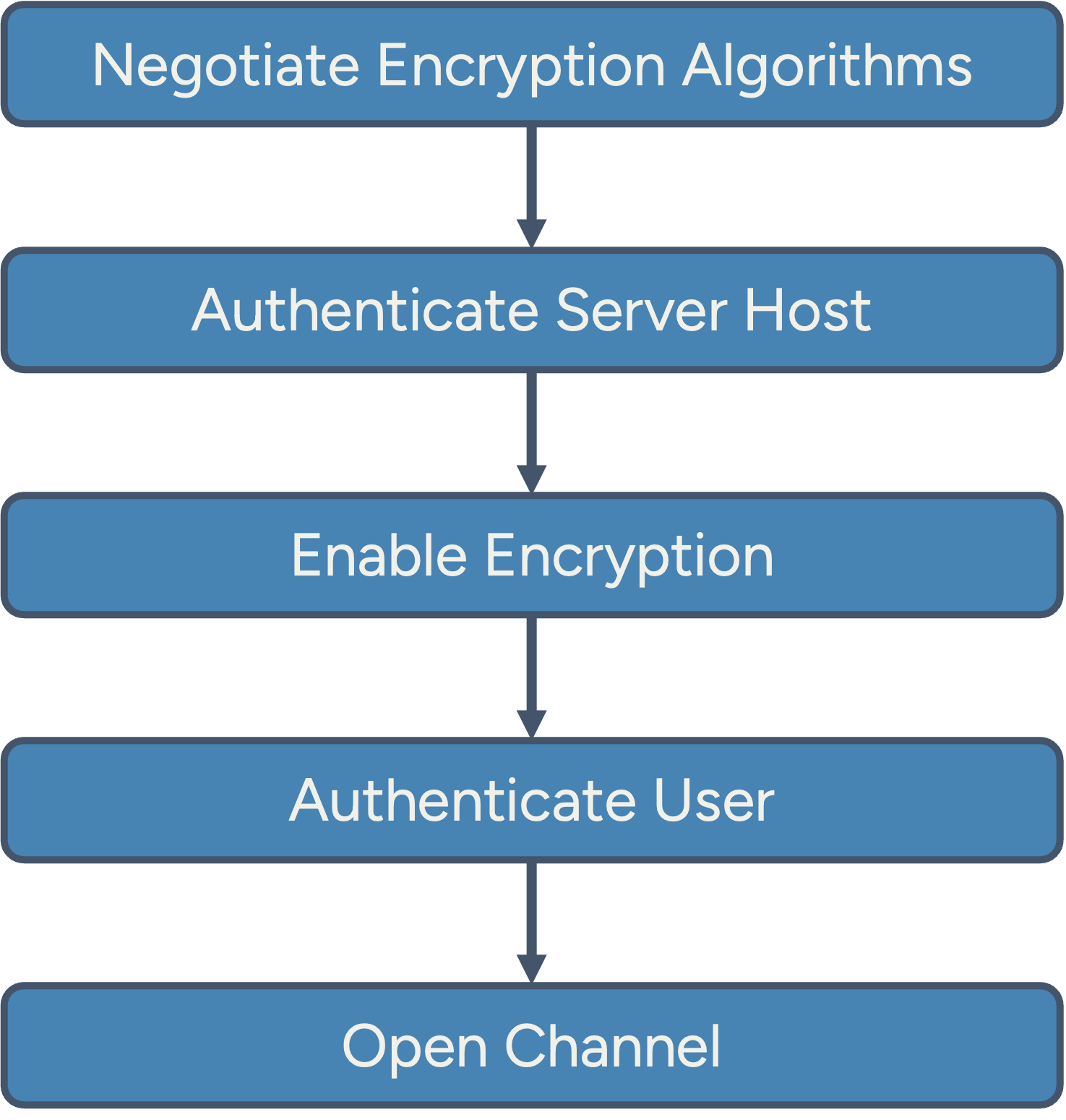 SSH Connection Flowchart