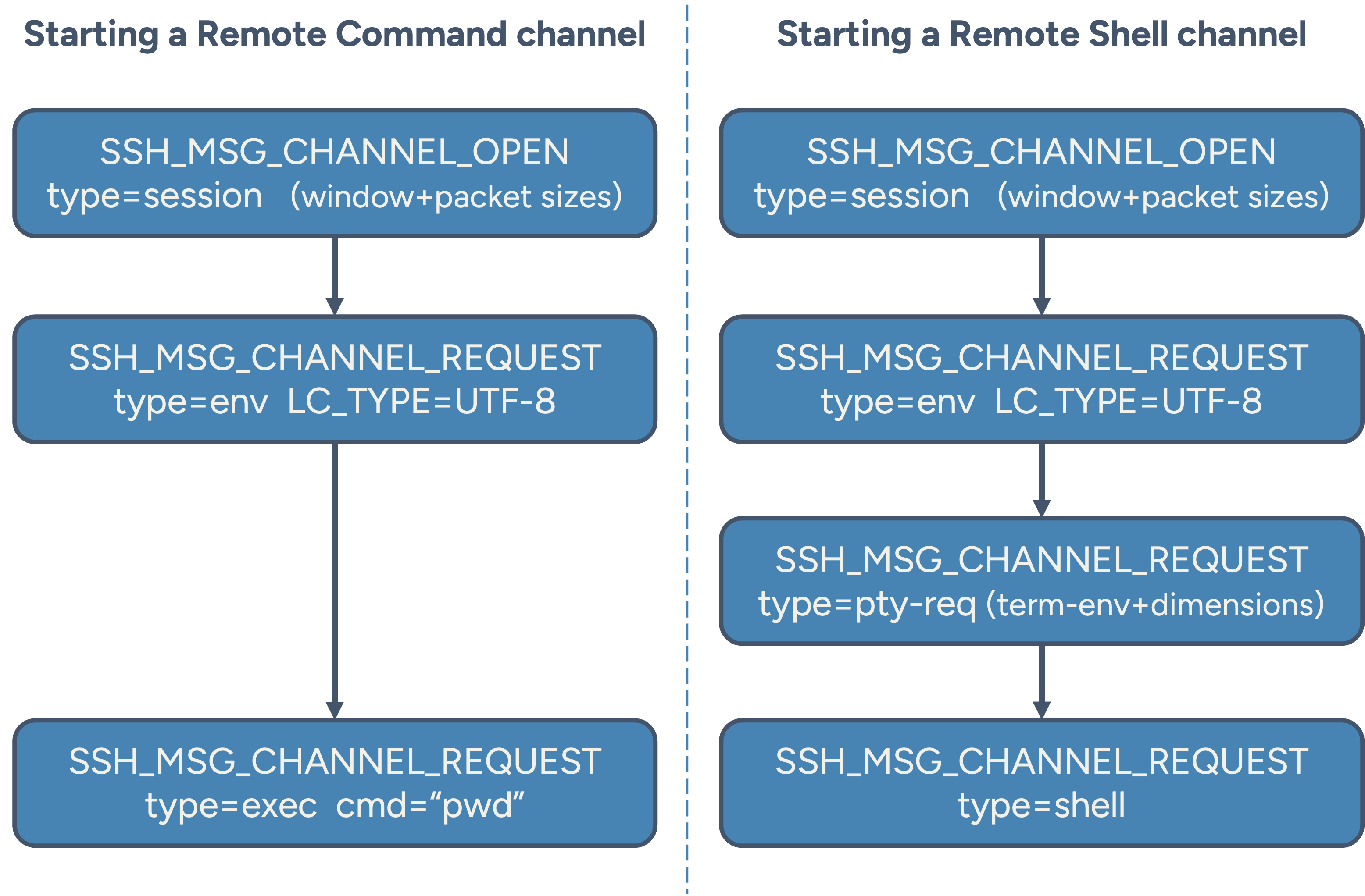 SSH Stack