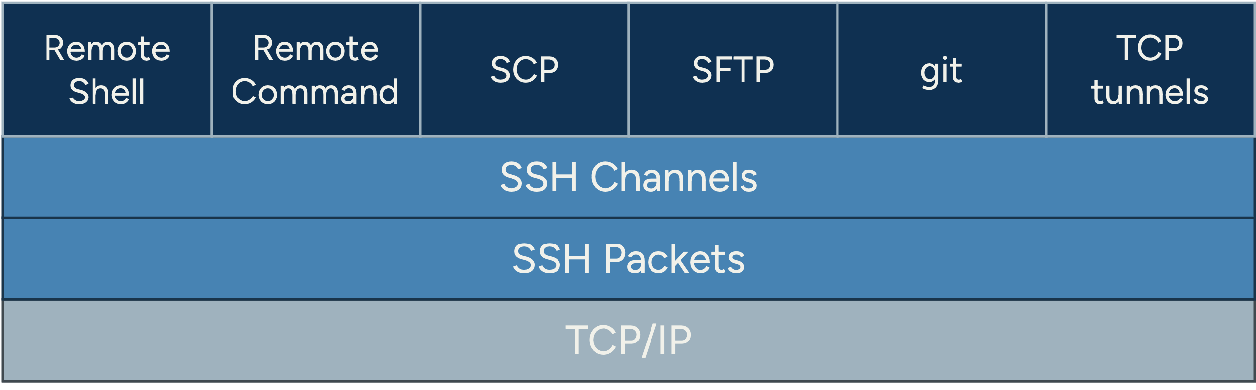 SSH Stack