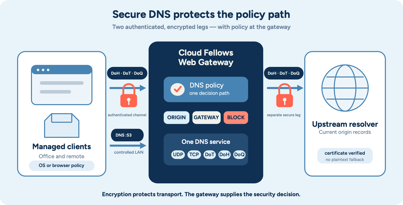 Two separately encrypted DNS connections meet at Web Gateway, where DNS policy chooses origin, gateway or block